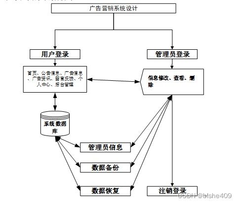 附源碼 計(jì)算機(jī)畢業(yè)設(shè)計(jì)ssm 廣告營銷系統(tǒng)設(shè)計(jì)
